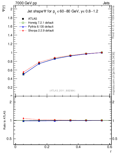 Plot of js_int in 7000 GeV pp collisions