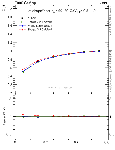Plot of js_int in 7000 GeV pp collisions