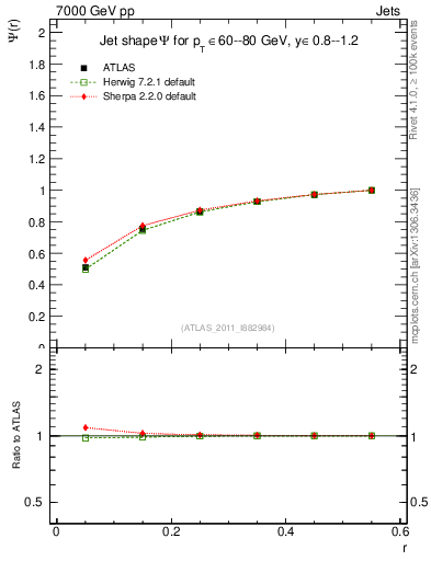 Plot of js_int in 7000 GeV pp collisions