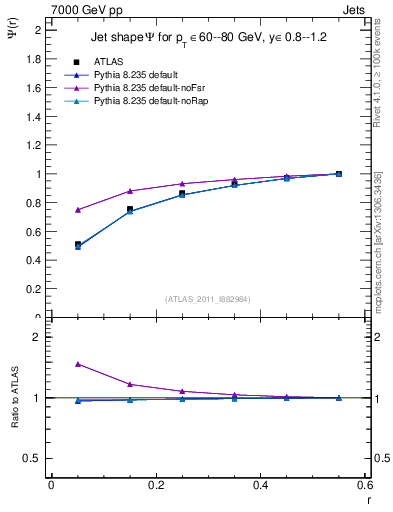 Plot of js_int in 7000 GeV pp collisions