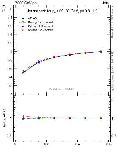 Plot of js_int in 7000 GeV pp collisions