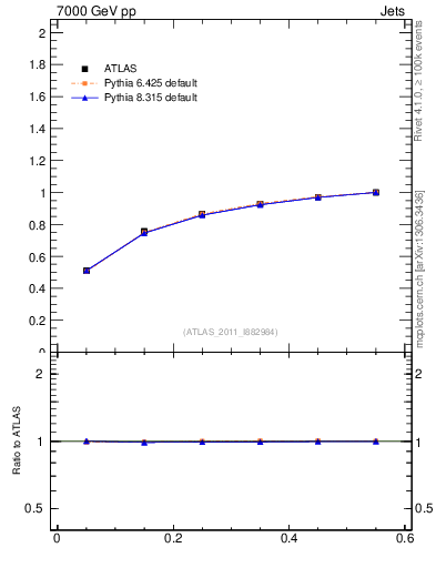 Plot of js_int in 7000 GeV pp collisions