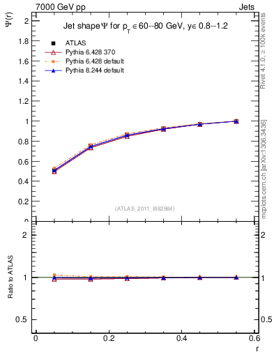 Plot of js_int in 7000 GeV pp collisions