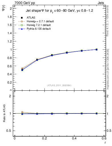 Plot of js_int in 7000 GeV pp collisions