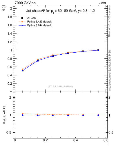 Plot of js_int in 7000 GeV pp collisions