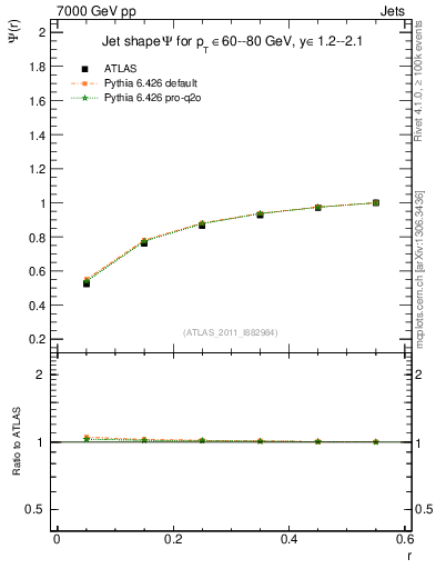 Plot of js_int in 7000 GeV pp collisions