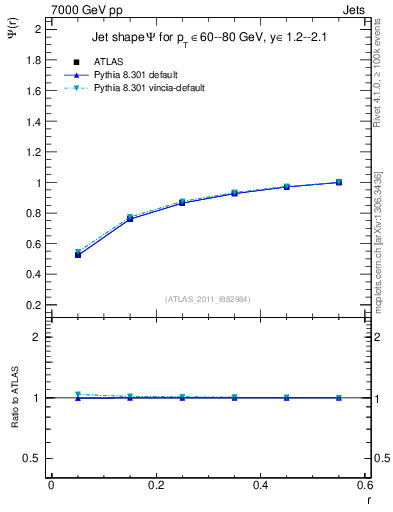 Plot of js_int in 7000 GeV pp collisions