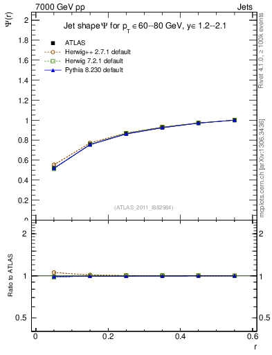 Plot of js_int in 7000 GeV pp collisions