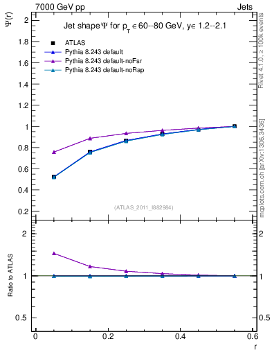 Plot of js_int in 7000 GeV pp collisions