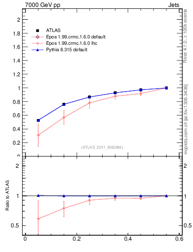 Plot of js_int in 7000 GeV pp collisions