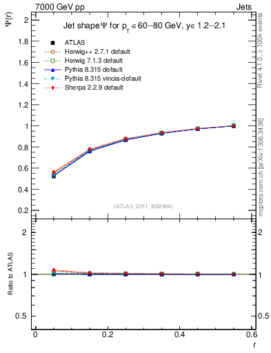 Plot of js_int in 7000 GeV pp collisions
