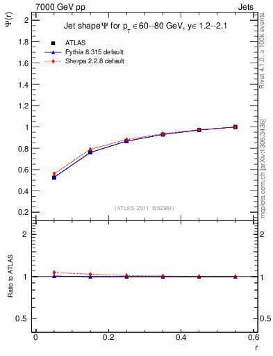 Plot of js_int in 7000 GeV pp collisions