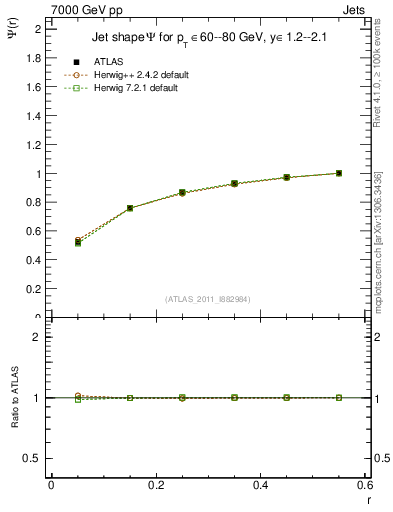 Plot of js_int in 7000 GeV pp collisions