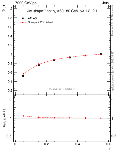 Plot of js_int in 7000 GeV pp collisions