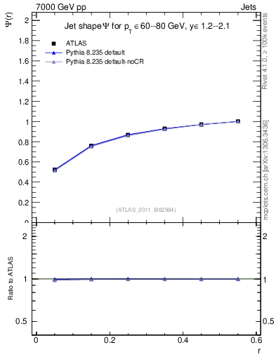Plot of js_int in 7000 GeV pp collisions