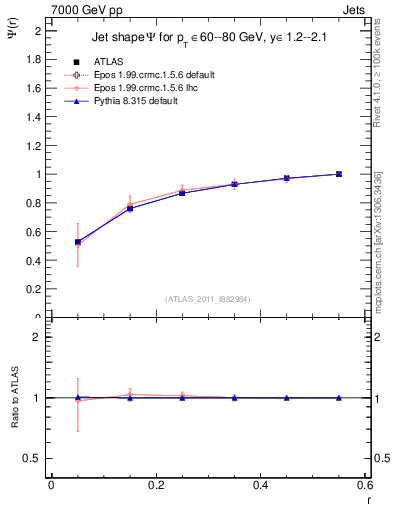 Plot of js_int in 7000 GeV pp collisions