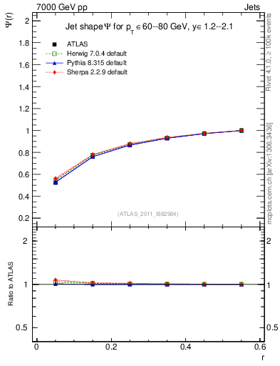 Plot of js_int in 7000 GeV pp collisions