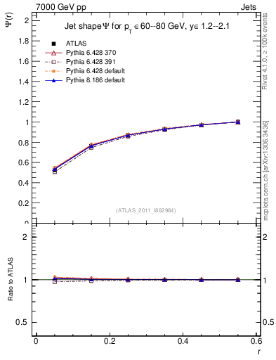 Plot of js_int in 7000 GeV pp collisions
