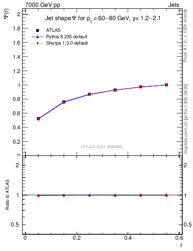 Plot of js_int in 7000 GeV pp collisions