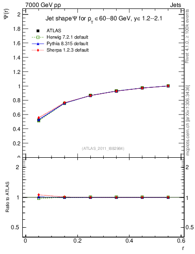Plot of js_int in 7000 GeV pp collisions