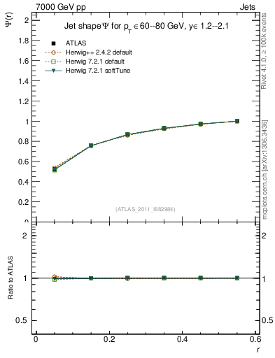 Plot of js_int in 7000 GeV pp collisions