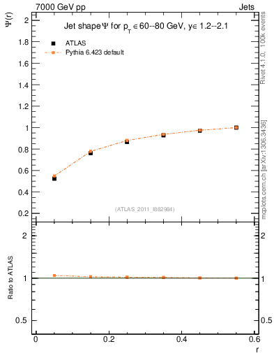 Plot of js_int in 7000 GeV pp collisions
