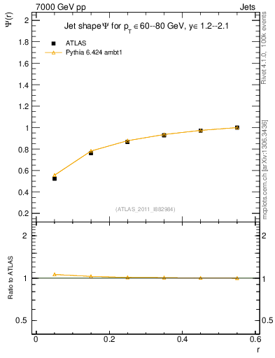 Plot of js_int in 7000 GeV pp collisions