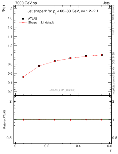 Plot of js_int in 7000 GeV pp collisions