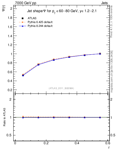 Plot of js_int in 7000 GeV pp collisions