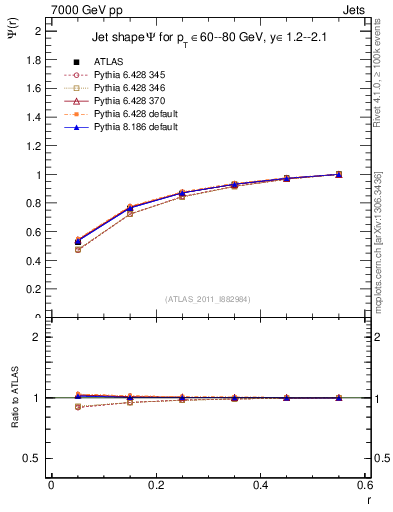 Plot of js_int in 7000 GeV pp collisions