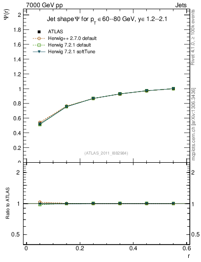 Plot of js_int in 7000 GeV pp collisions