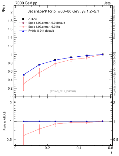 Plot of js_int in 7000 GeV pp collisions