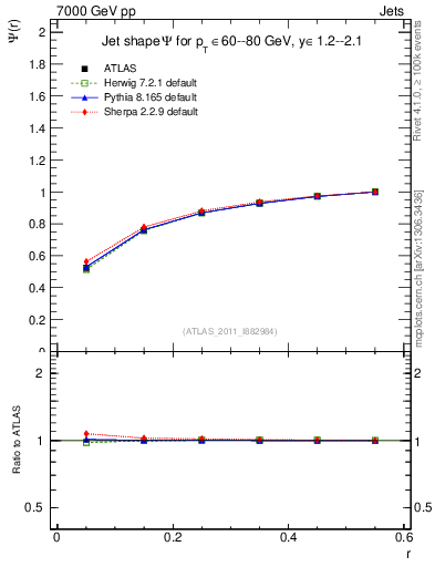 Plot of js_int in 7000 GeV pp collisions