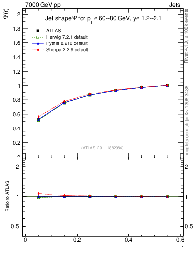 Plot of js_int in 7000 GeV pp collisions