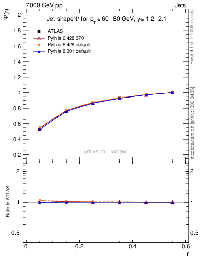 Plot of js_int in 7000 GeV pp collisions
