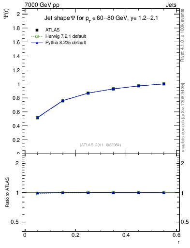 Plot of js_int in 7000 GeV pp collisions