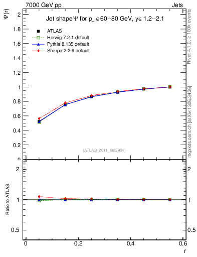 Plot of js_int in 7000 GeV pp collisions