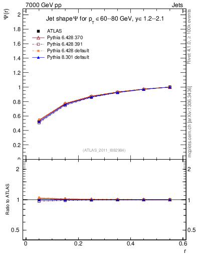 Plot of js_int in 7000 GeV pp collisions