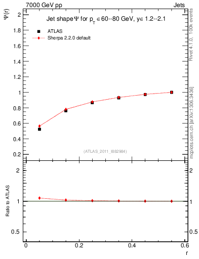 Plot of js_int in 7000 GeV pp collisions