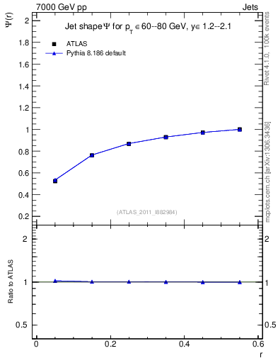 Plot of js_int in 7000 GeV pp collisions