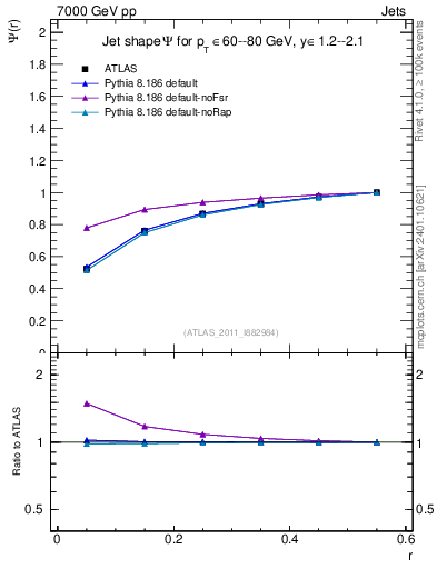 Plot of js_int in 7000 GeV pp collisions