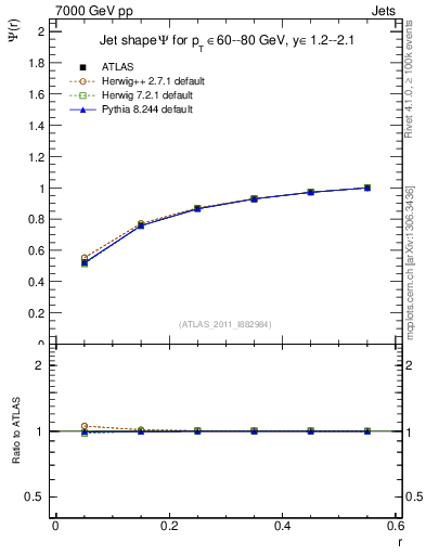 Plot of js_int in 7000 GeV pp collisions