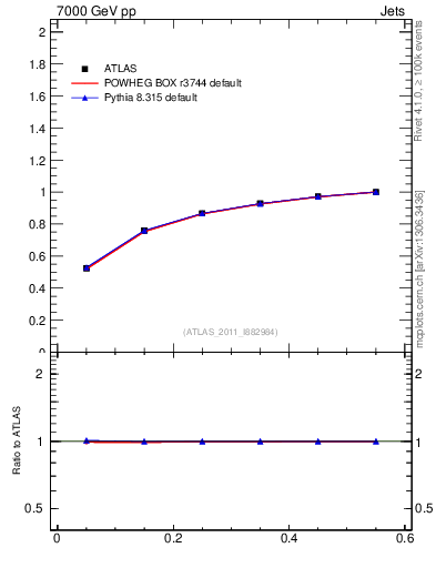 Plot of js_int in 7000 GeV pp collisions
