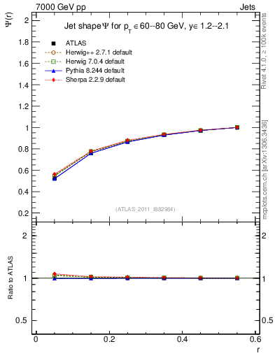 Plot of js_int in 7000 GeV pp collisions