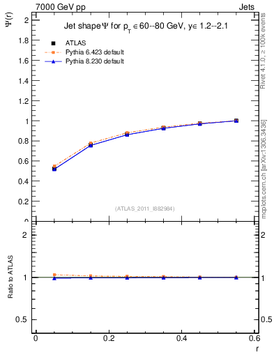 Plot of js_int in 7000 GeV pp collisions