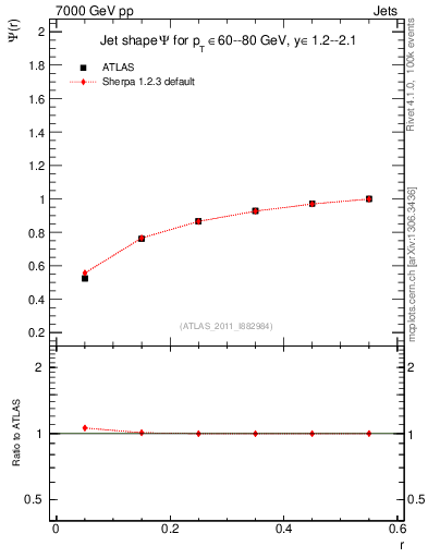 Plot of js_int in 7000 GeV pp collisions