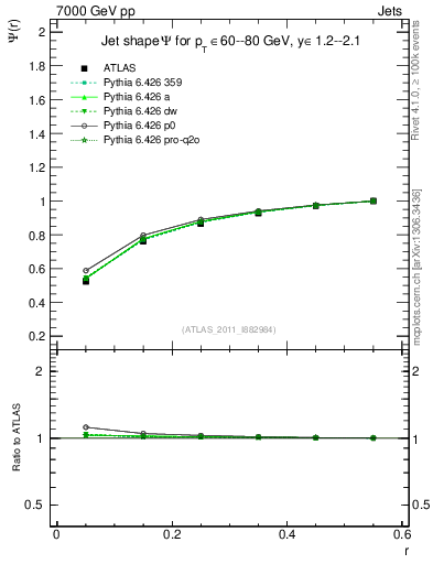 Plot of js_int in 7000 GeV pp collisions