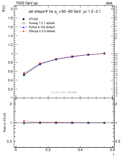Plot of js_int in 7000 GeV pp collisions