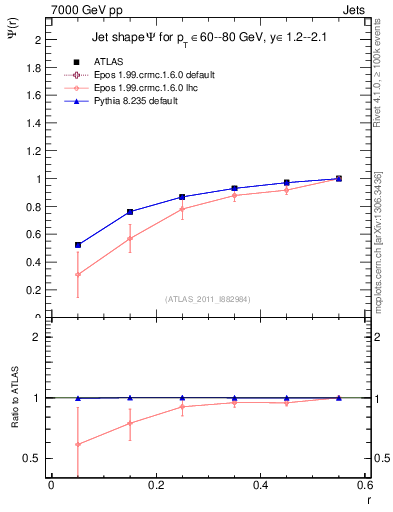 Plot of js_int in 7000 GeV pp collisions