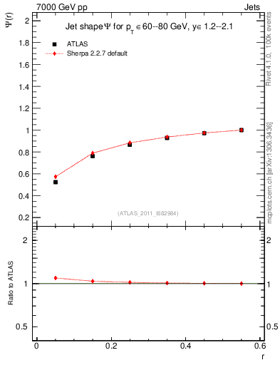 Plot of js_int in 7000 GeV pp collisions